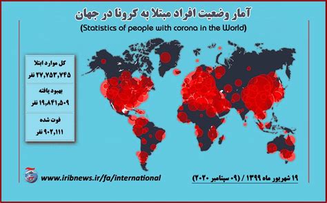 ۲۷ میلیون و ۷۳۳ هزارو ۳۳۰ نفر شمار مبتلایان کرونا در جهان خبرگزاری