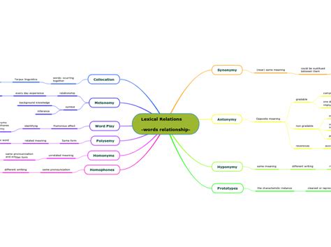 Lexical Relations Words Relationship Mind Map