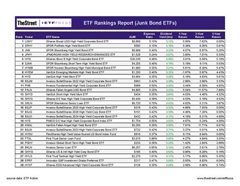 68 High Yield Bond Etfs Ranked For 2022 Etf Focus On Thestreet Etf Research And Trade Ideas