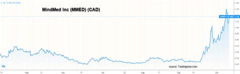 Mindmed stock price targets how high can mmed mmedf go. Psychedelic Stock Rally Spreads, Big Gains Beyond CMPS