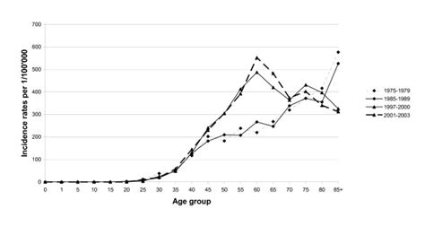 Invasive Breast Cancer Incidence Rates By Age And Period Geneva Cancer