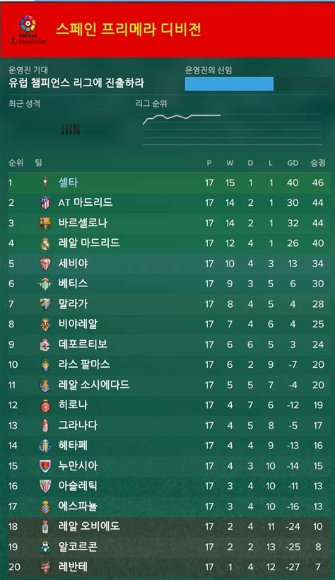 공유주방 전시즌 모라타 코스타에 비하면 선녀. 21-22 셀타 비고 선수단, 라리가 순위 - FM2017 자유게시판 - 에펨코리아