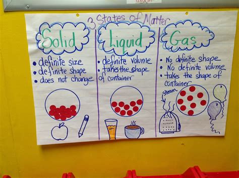 Solids, Liquids, & Gases! - Rachel A Tall Drink of Water