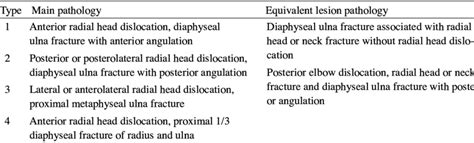 Bado Classification In Monteggia Fracture Dislocations And