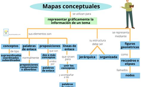 Mapa Conceptual Que Son Los Mapas Conceptuales Como Hacerlos Y Ejemplos