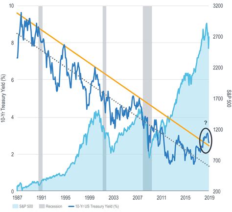Interactive chart showing the daily 10 year treasury yield back to 1962. U.S. 10 Year-Treasury Yield Trendline - Milliman FRM ...