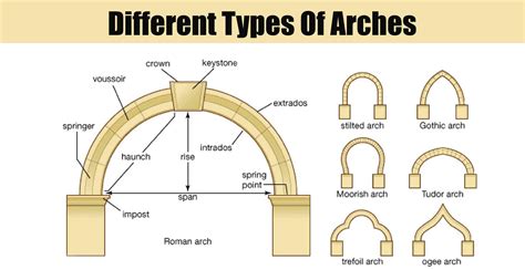 Arch Types Architecture