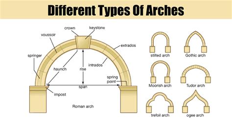 Tipos De Arco Arquitetura