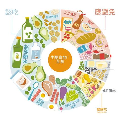 See more of 香港生酮飲食 ketogenic diet hong kong on facebook. 你一定要知道的生酮飲食強效食物 - 生活 - 作家生活誌