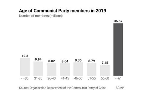 Chinas Communist Party In Profile Its Make Up By Sex Ethnicity Age