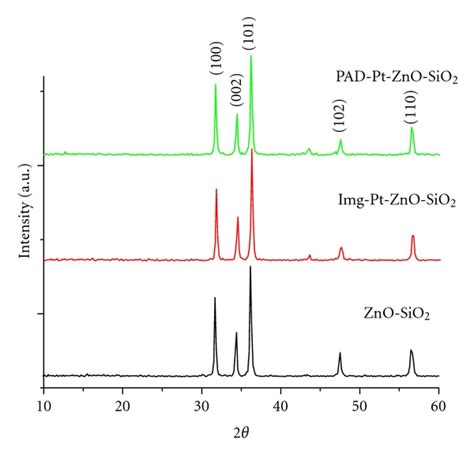Figure 1 Enhancement Of Photocatalytic Activity Of Znosio2 By