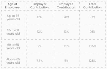 Employees above 60 years old. CPF: How Much We Need to Pay? - HRMLabs