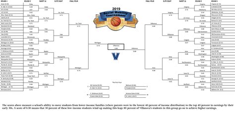 Every team's chances to advance to final four & ncaa tournament final. Redrawing NCAA brackets for income mobility: If the 2019 ...