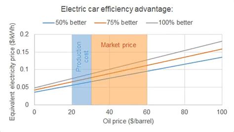 How Efficient Are Electric Cars