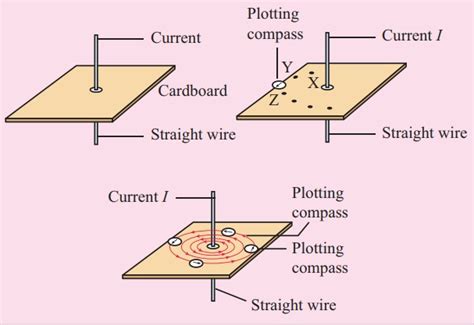 Force On A Current Carrying Conductor In A Magnetic Field