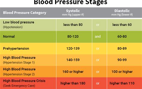 High And Low Blood Pressure Chart Northdesigngoods