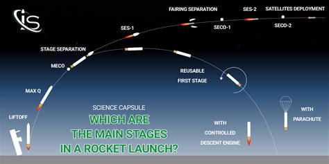 Which Are The Main Stages In A Rocket Launch Impulsospace