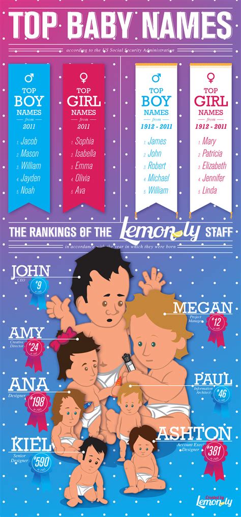 African names arabic names celtic names danish names dutch names english names french names frisian names german names greek names baby names in the community. Infographic: Popular Baby Names