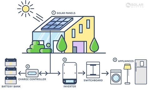 How An Off Grid Solar Power System Works
