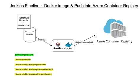 Coaching On Devops And Cloud Computing Automate Docker Builds Using