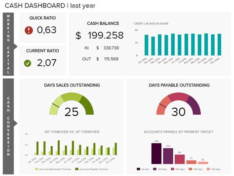 Financial Dashboards See The Best Examples Templates Financial