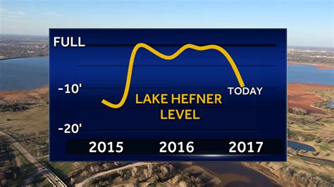 Oklahoma Lake Levels Drop