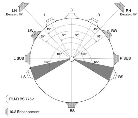 10.2 Surround Sound Systems - Electronic Circuit Speaker placement guide in space & room acoustic treatment.