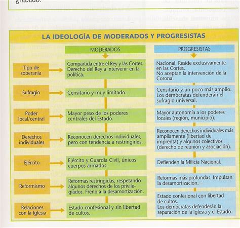 Historia EspaÑa Ies Venancio Blanco Describe Las CaracterÍsticas De