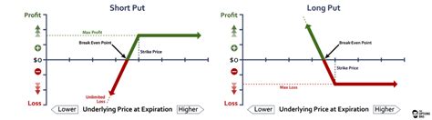 Short Call Vs Long Call Explained The Options Bro