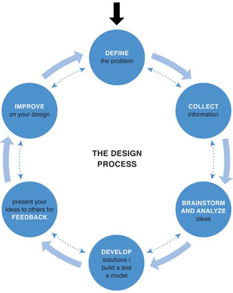 The Design Process Discover Design A Student Design Experience