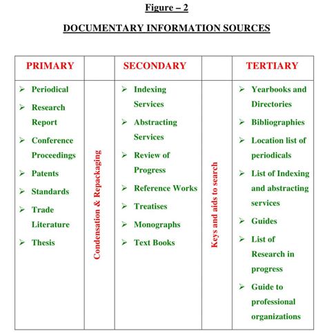 Sources Of Information Library And Information Science Education Network