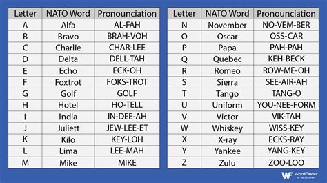 Nato Phonetic Alphabet Figures The Nato Phonetic Alphabet More