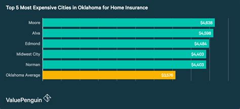We show average home rates for three other common coverage levels at the end of this article. The Best (And Cheapest) Oklahoma Homeowners Insurance Companies - ValuePenguin