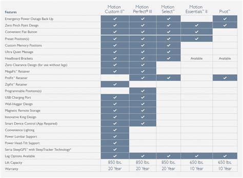 The online comparison chart helps people and their families find the most suitable mattress for their budget and body type. Hybrid Mattress | Serta Sleep System | Lancaster County