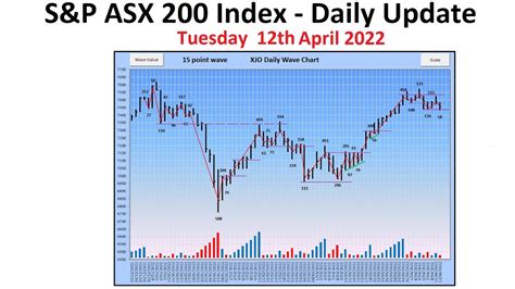 sandp asx 200 index xjo daily update 12th april 2022 youtube