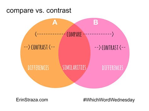 Which Word Wednesday: Compare vs. Contrast | Erin Straza
