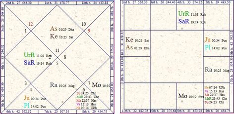 Vedic Astrology Research Portal 3rd 6th 8th And 12th Houses And