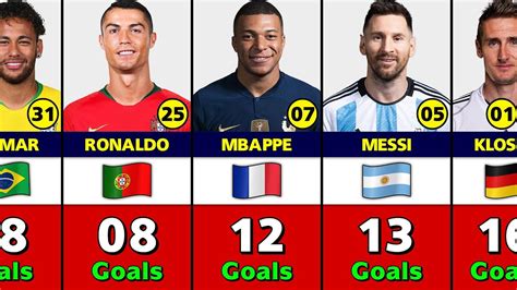 Fifa World Cup All Time Top 50 Goal Scorers Youtube