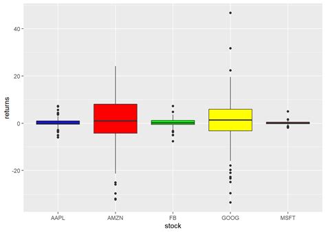 Grouped Boxplot With Ggplot2 The R Graph Gallery Images