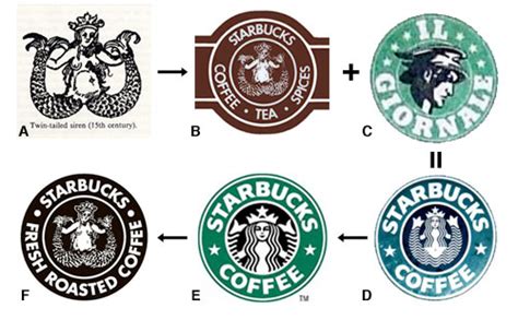 History Of All Logos All Starbucks Logos