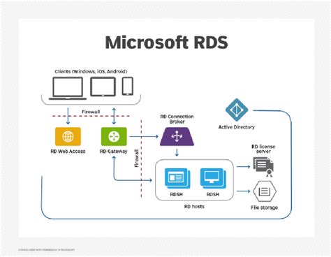 What Is Remote Desktop Services Rds Definition From Techtarget