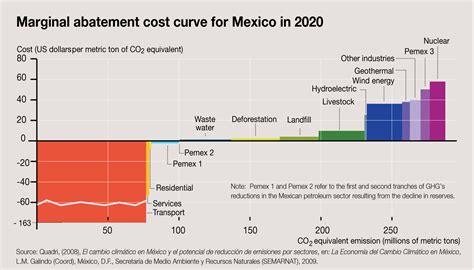 Marginal cost of production is important because it can help businesses to optimize their production levels. Marginal abatement cost curve for Mexico in 2020 | GRID ...