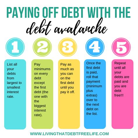 How To Pay Off Debt Using The Debt Avalanche Method — Living That Debt Free Life Money Saving