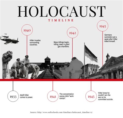 Holocaust Timeline Infographic Template Visme