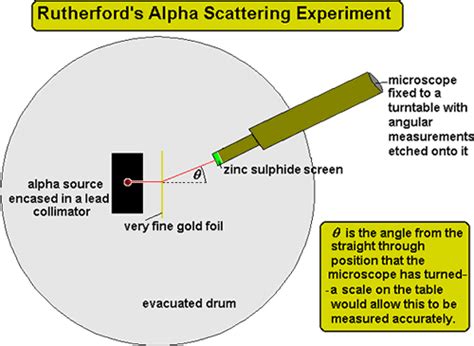 Rutherfords Alpha Scattering Experimeny