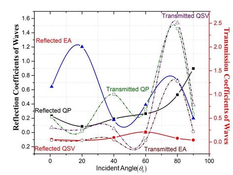 Reflection And Transmission Coefficients Versus Incident Angle
