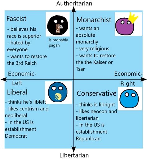 Authright Compass Rpoliticalcompassmemes Political Compass Know