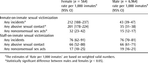 Six Month Prevalence Of Sexual Victimization In Statewide Correctional Download Table