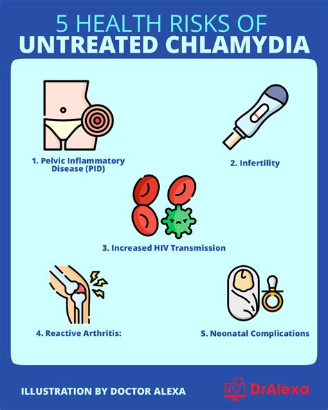 What Are The Risks Of Untreated Chlamydia