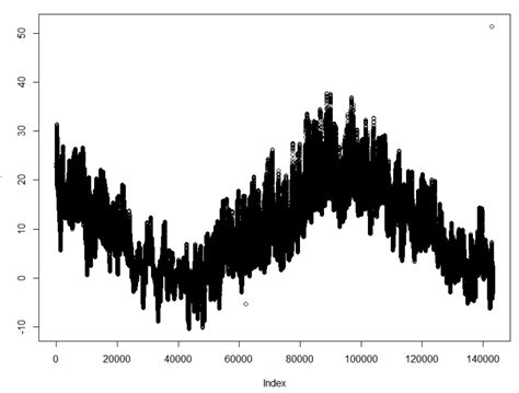 Clustering How To Cluster Univariate Time Series Cross Validated